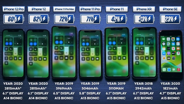 Đọ thời lượng sử dụng pin của iPhone 12 cùng loạt iPhone thế hệ cũ